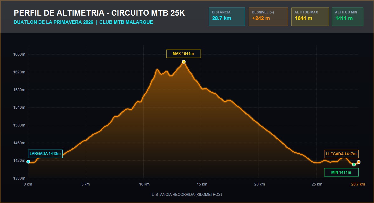 Perfil de Altimetría MTB 25K